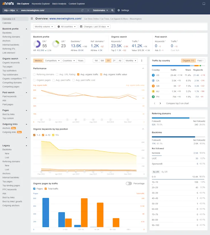 Ahrefs overview for a second project — organic keywords by position and referring-domain split.
