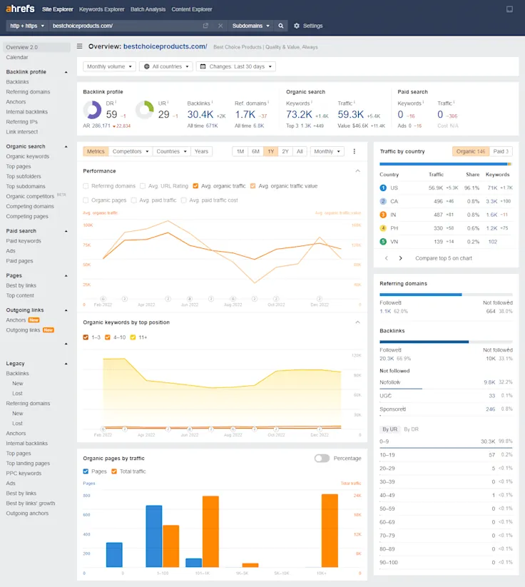 Semrush domain overview — organic traffic, keyword intent split and backlink types.