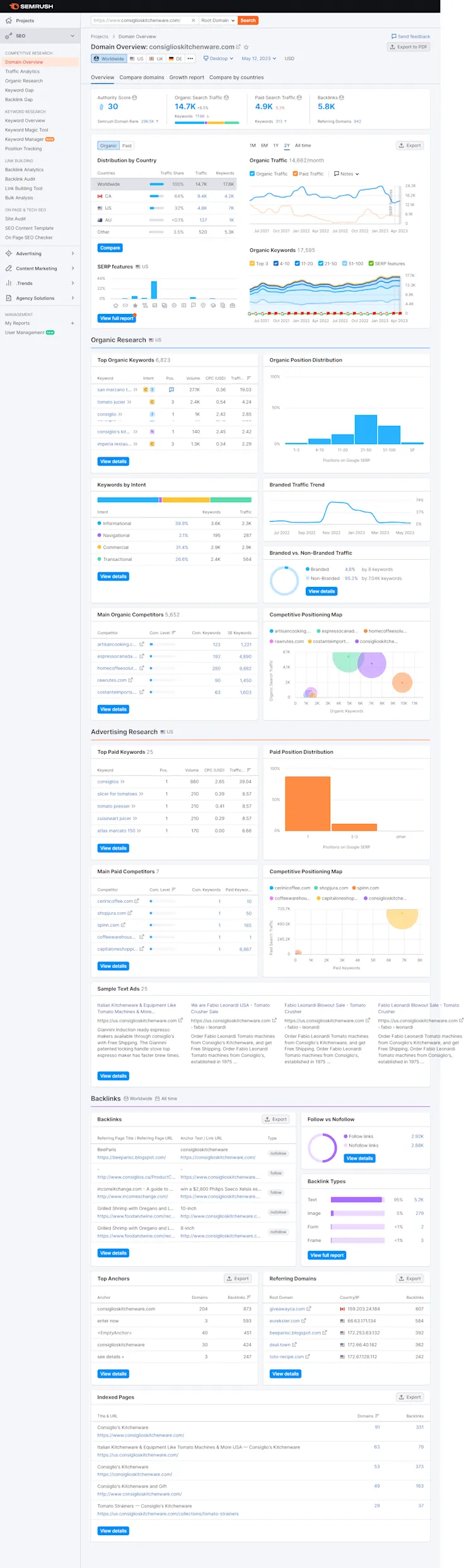 Semrush domain overview — position distribution, competitors and indexed pages.