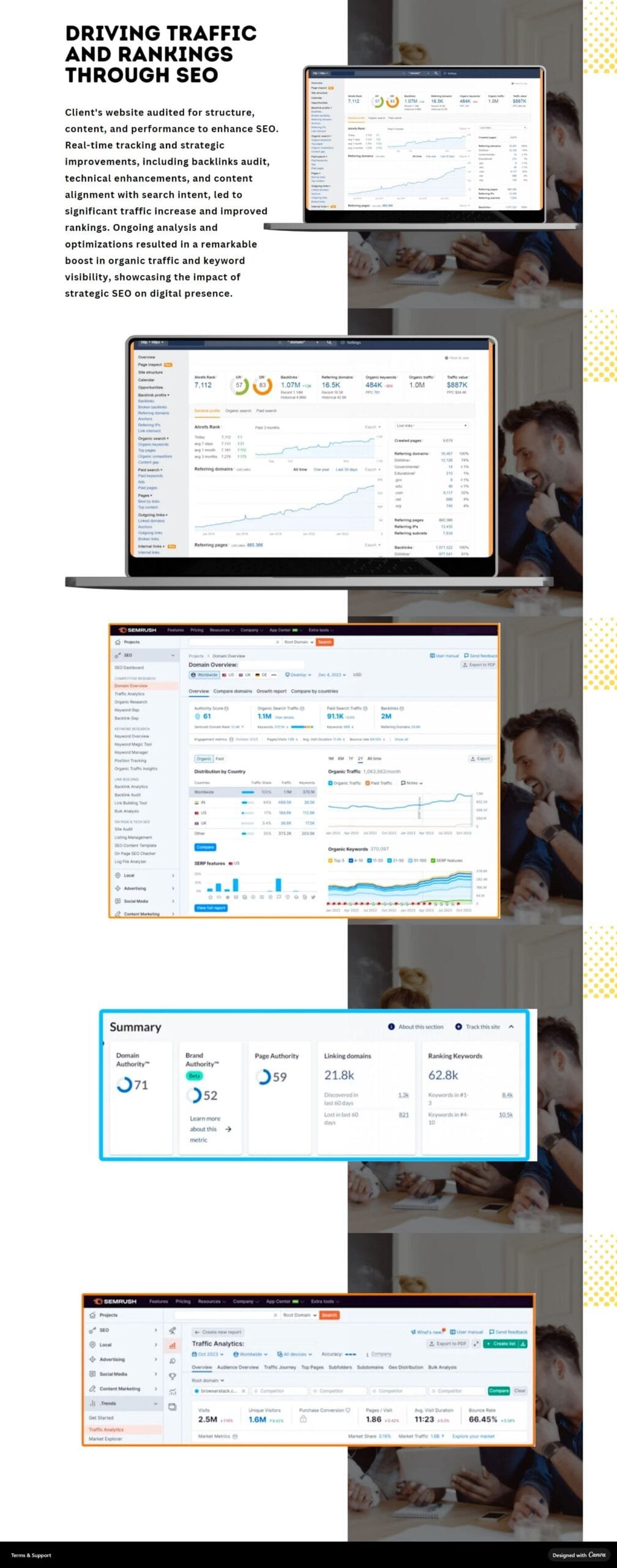 Data-led programme: metrics monitoring, top pages and keyword ranking distribution.